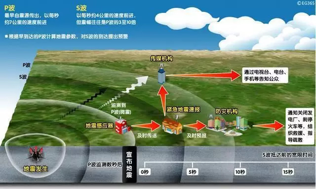 四川長(zhǎng)寧6.0級(jí)地震，提前61秒預(yù)警！安防這10項(xiàng)技術(shù)都跟地震有關(guān)！